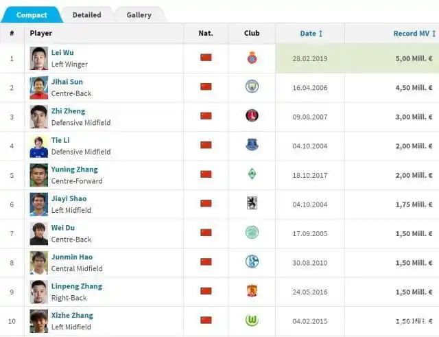 足坛球员身价_中国足球历史球员最高身价_国内足球身价最高的是谁